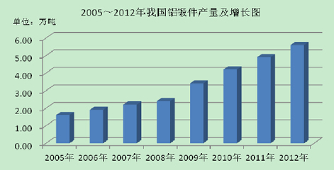 国内铝锻件的产量已由2005 年的1.60万吨上升到2012年的5.60万吨